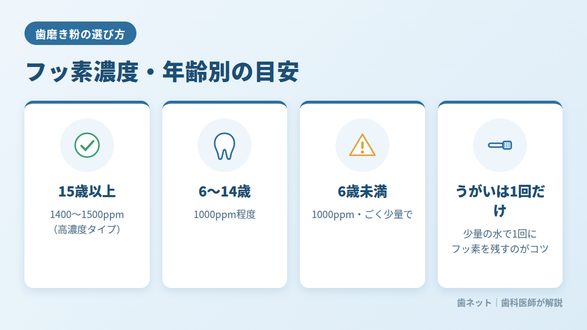 歯磨き粉のフッ素濃度・年齢別早見とうがいのコツ