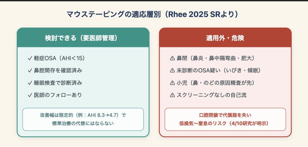 マウステーピングを比較的安全に検討できる層（軽症OSA・鼻腔開存・要医師管理）と適用外・危険な層（鼻閉・未診断OSA）を対比した層別図