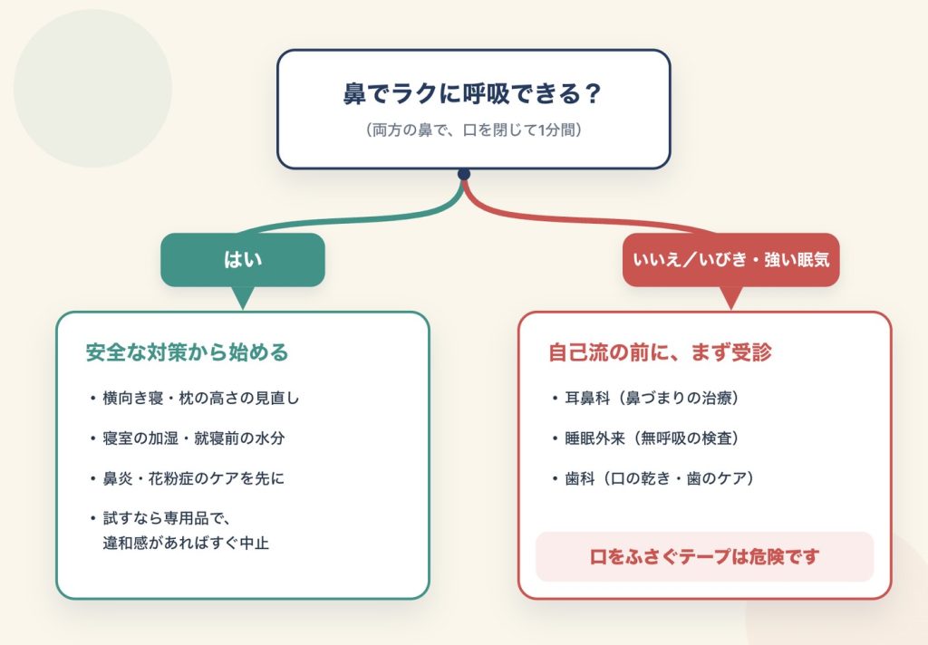 まず鼻で呼吸できるか確認し、できない場合やいびき・強い眠気があるときは自己流の口テープをせず受診するという判断フローの図