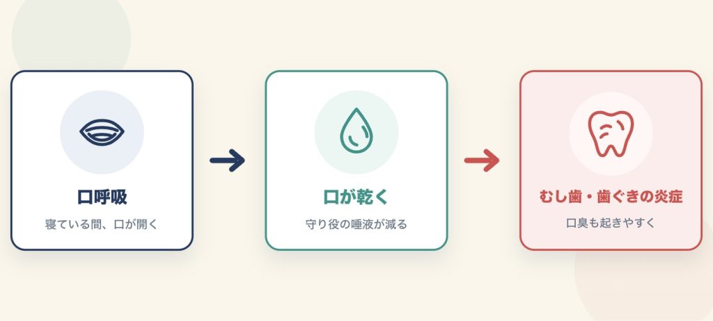 口呼吸で口が乾くと唾液が減り、むし歯や歯ぐきの炎症、口臭が起きやすくなる流れの図