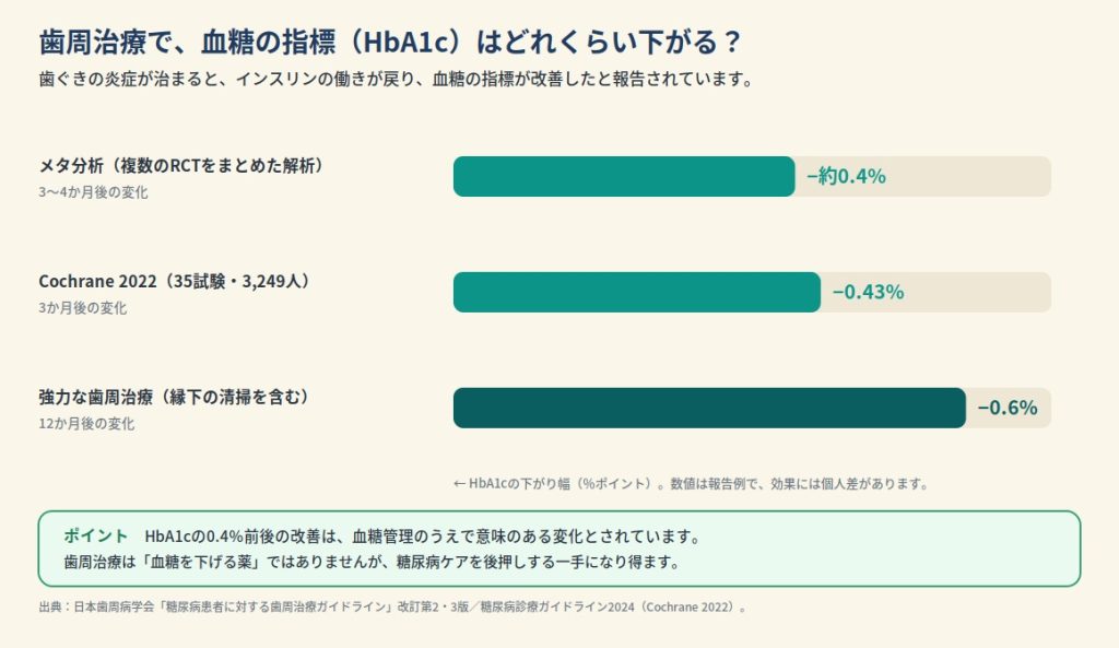 歯周治療によるHbA1c改善の報告例。メタ分析で約0.4%、強力な治療で12か月後0.6%の低下。