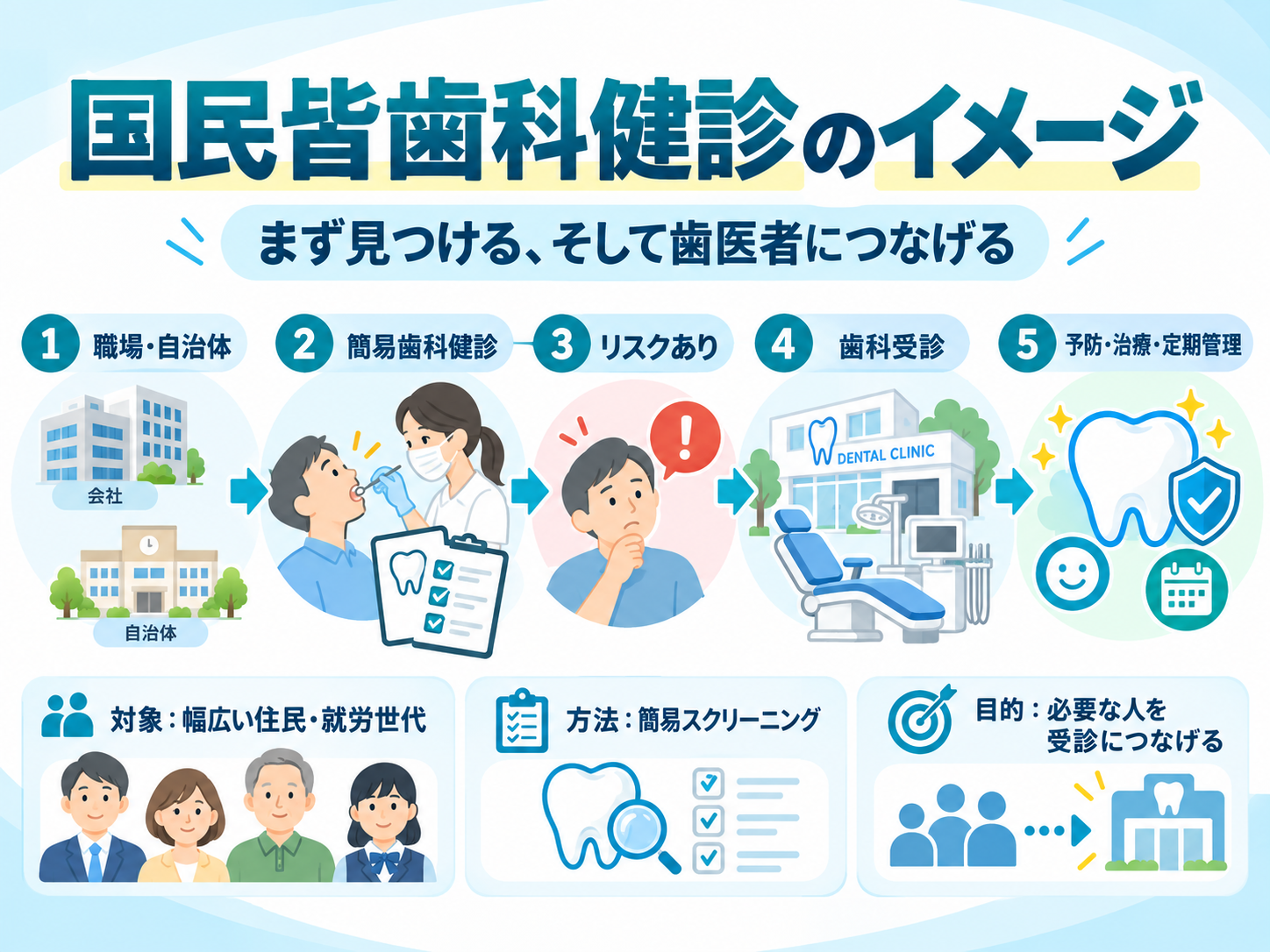 国民皆歯科健診の流れ。職場・自治体でリスクを見つけ、歯科受診と予防・治療・定期管理につなげる