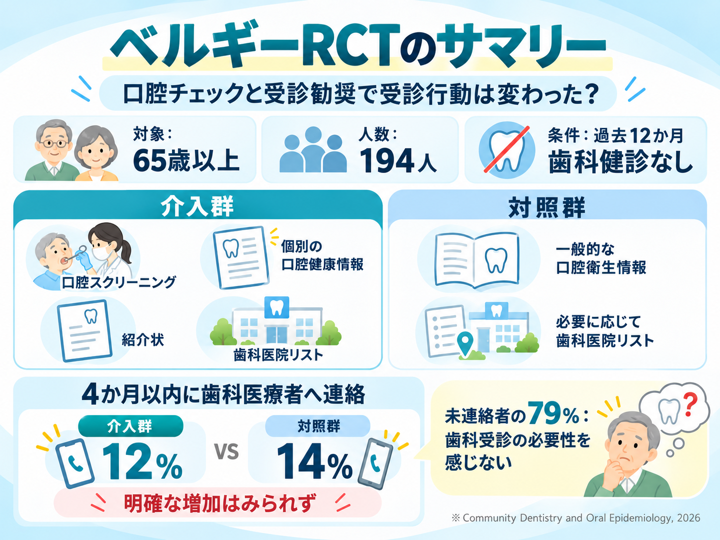 ベルギーRCTの概要。65歳以上194人を対象に、4か月以内の歯科医療者への連絡は介入群12%、対照群14%