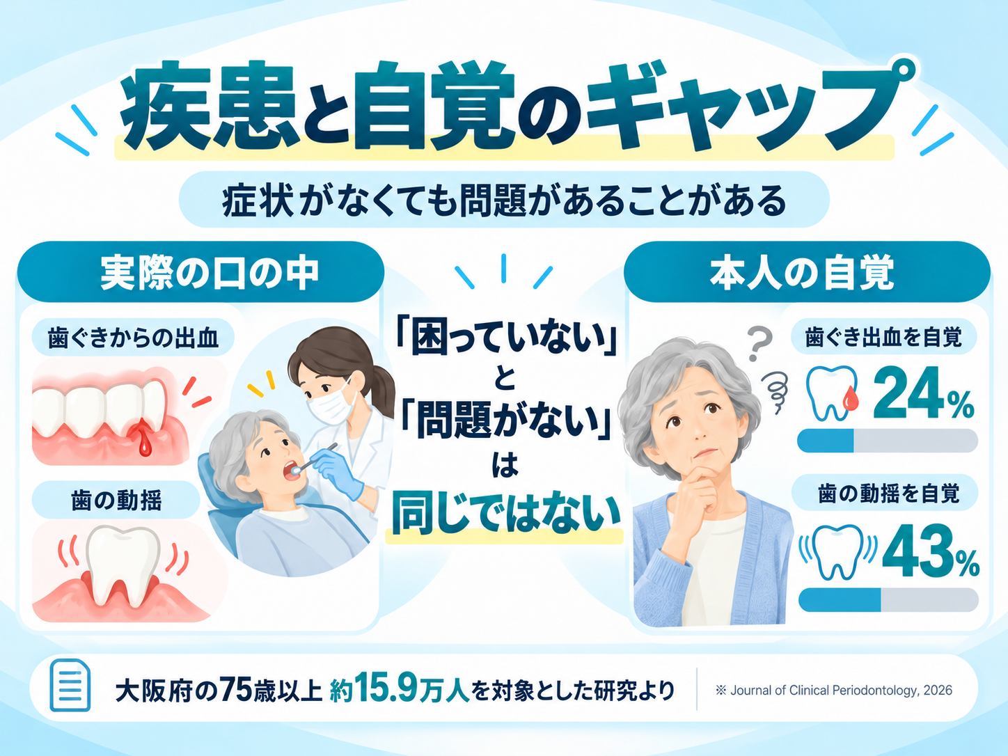 疾患と自覚のギャップ。大阪府の75歳以上約15.9万人の研究で、出血の自覚は約24%、歯の動揺の自覚は約43%