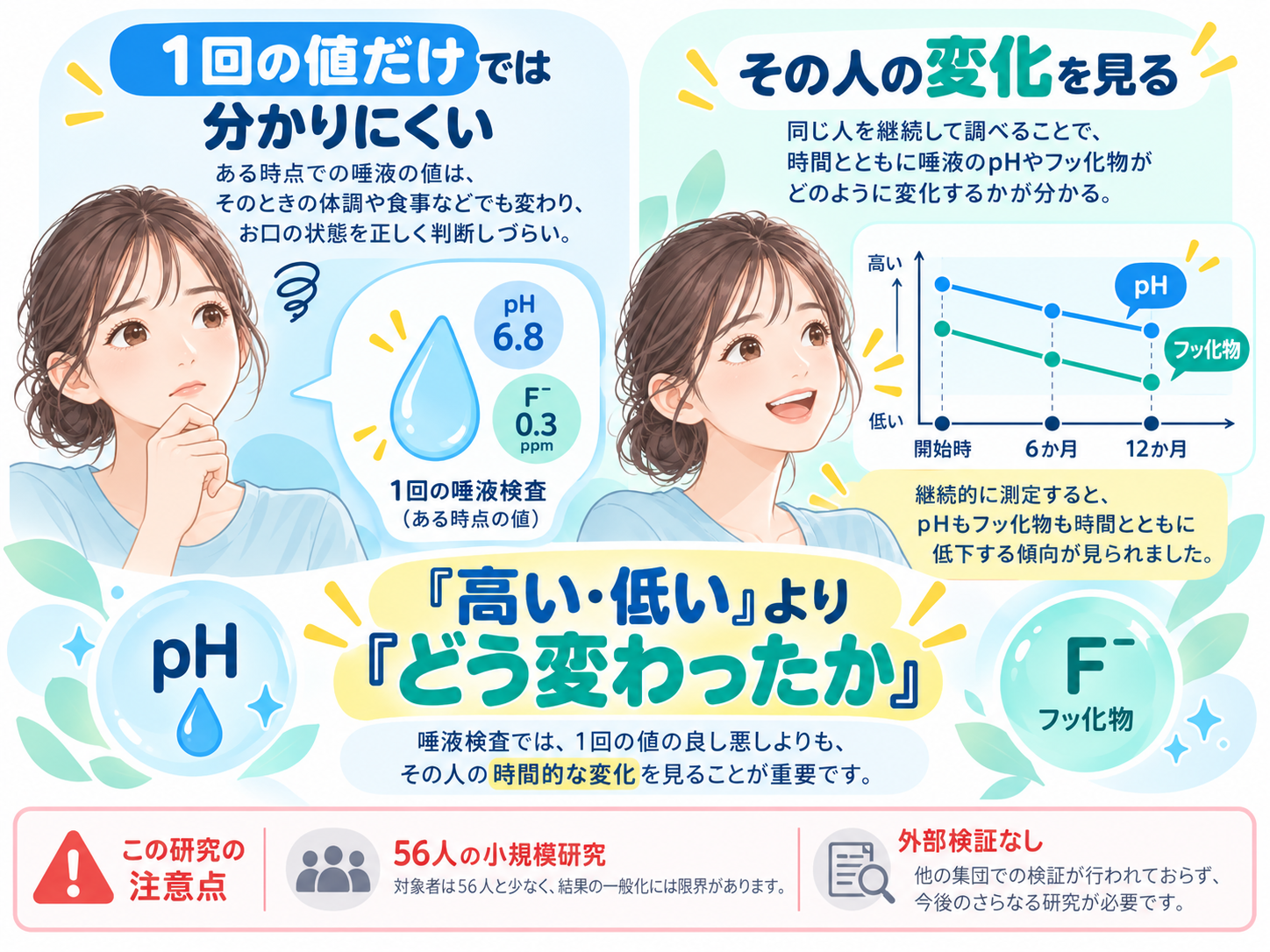 矯正中のむし歯リスクは唾液の経時変化を見ることが重要