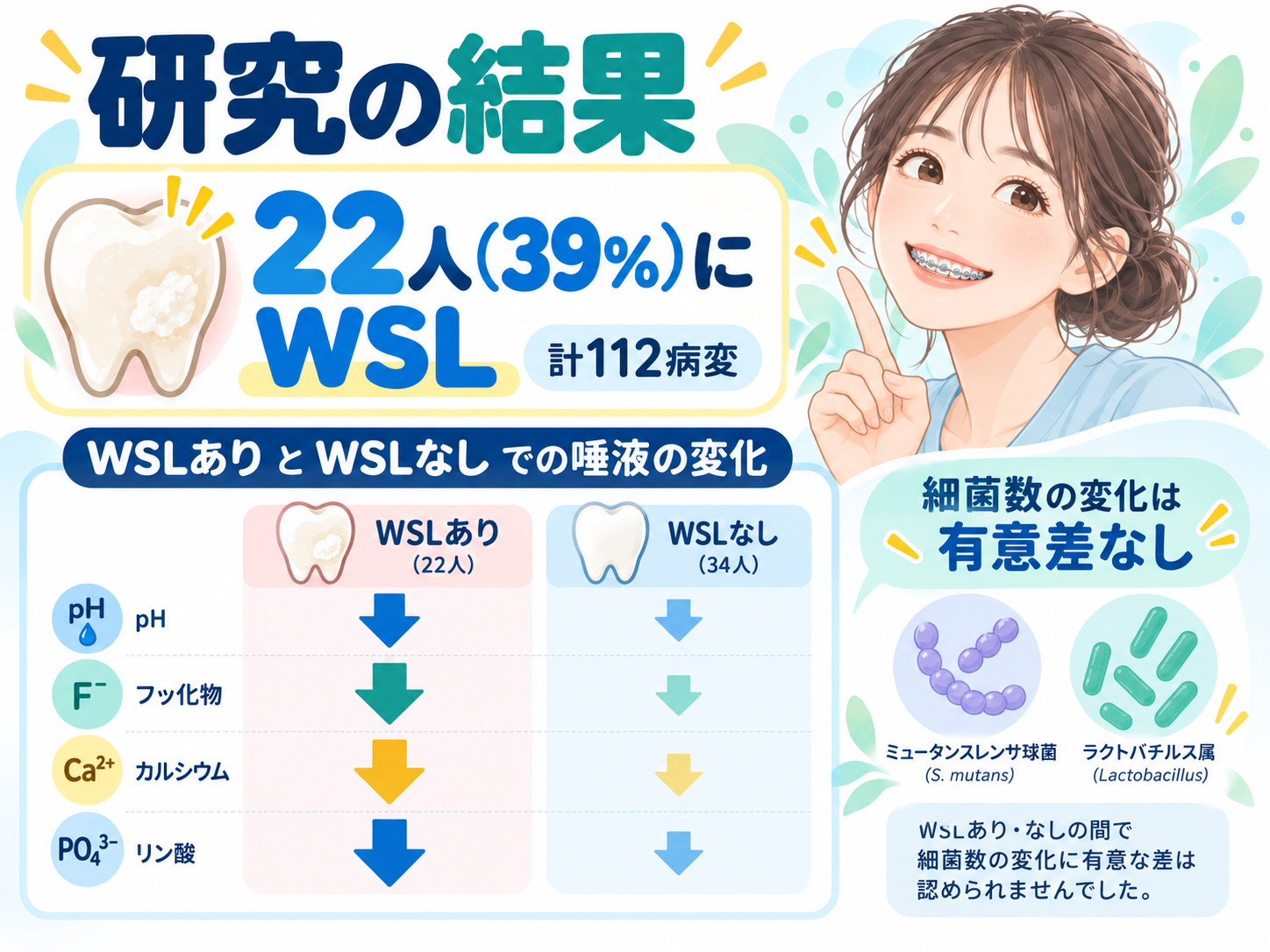 矯正中のむし歯と唾液pHやフッ化物の変化