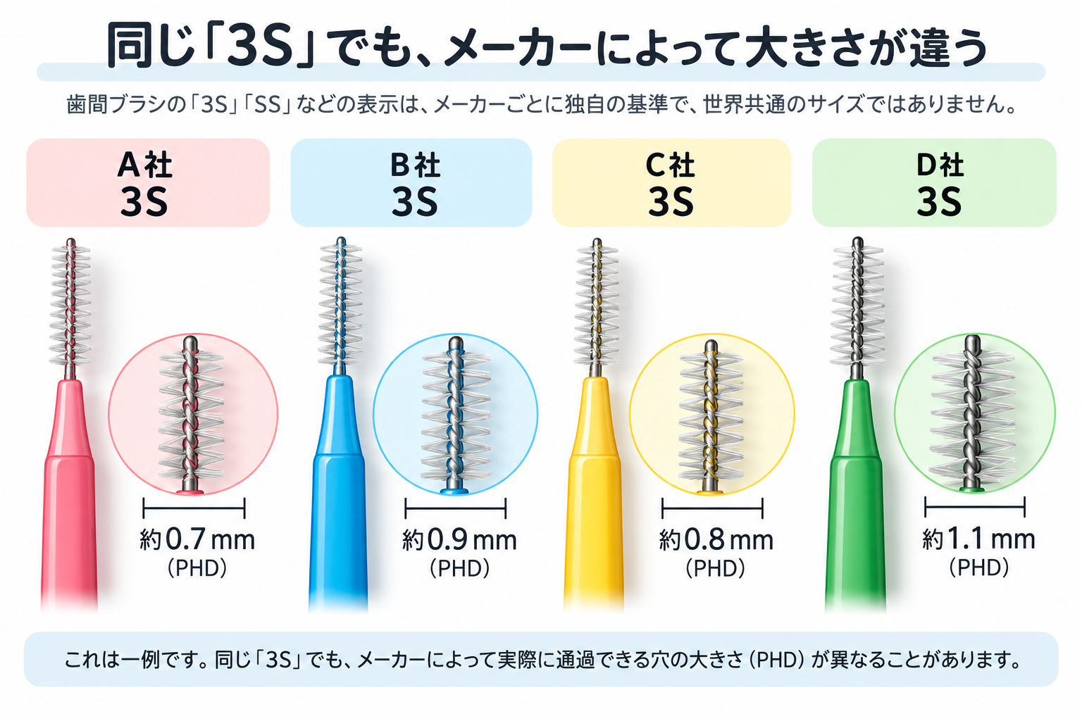 同じ3S表示でもメーカーによって歯間ブラシのサイズが異なる場合があることを示す模式図