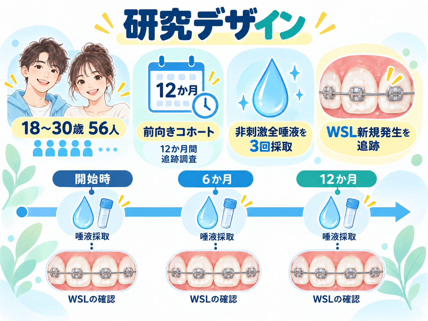 矯正中のむし歯と唾液を12か月追跡した研究デザイン