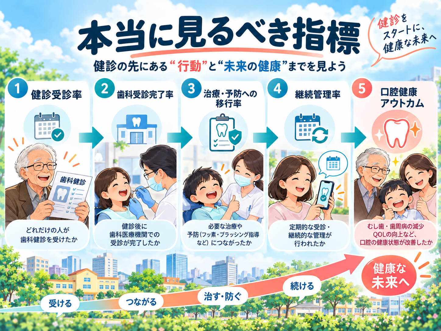 健診受診率から歯科受診完了率、治療予防への移行率、継続管理率、口腔健康アウトカムまで追う評価指標