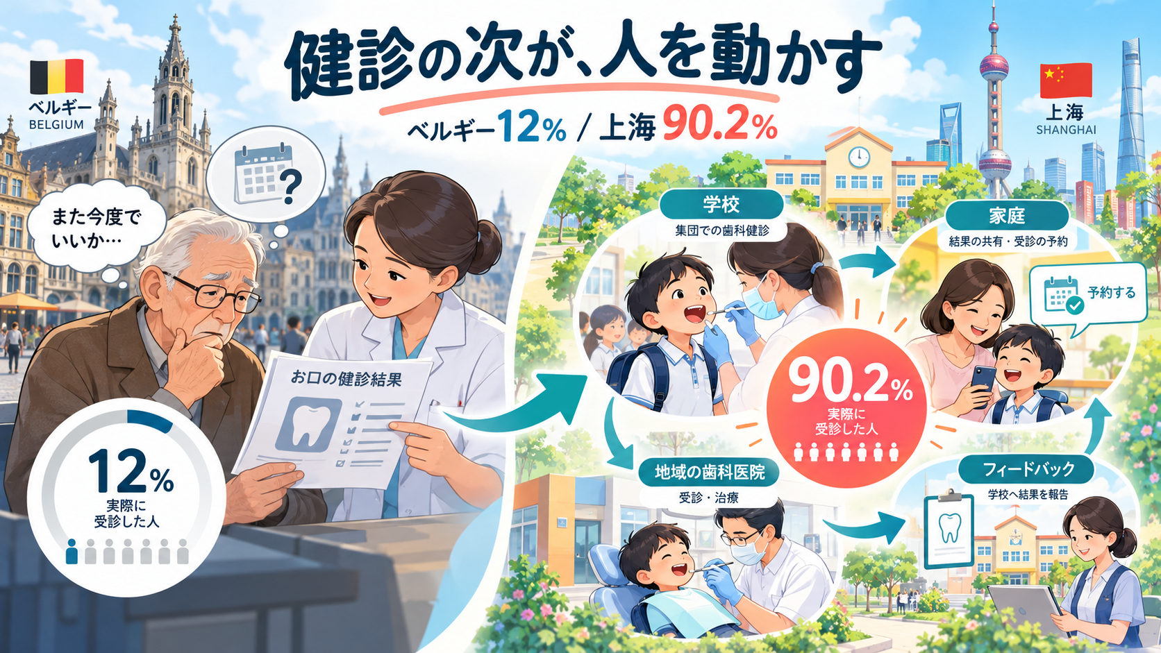 ベルギーの高齢者RCTと上海の学校歯科RCTを比較し、健診後の受診支援の重要性を示した図