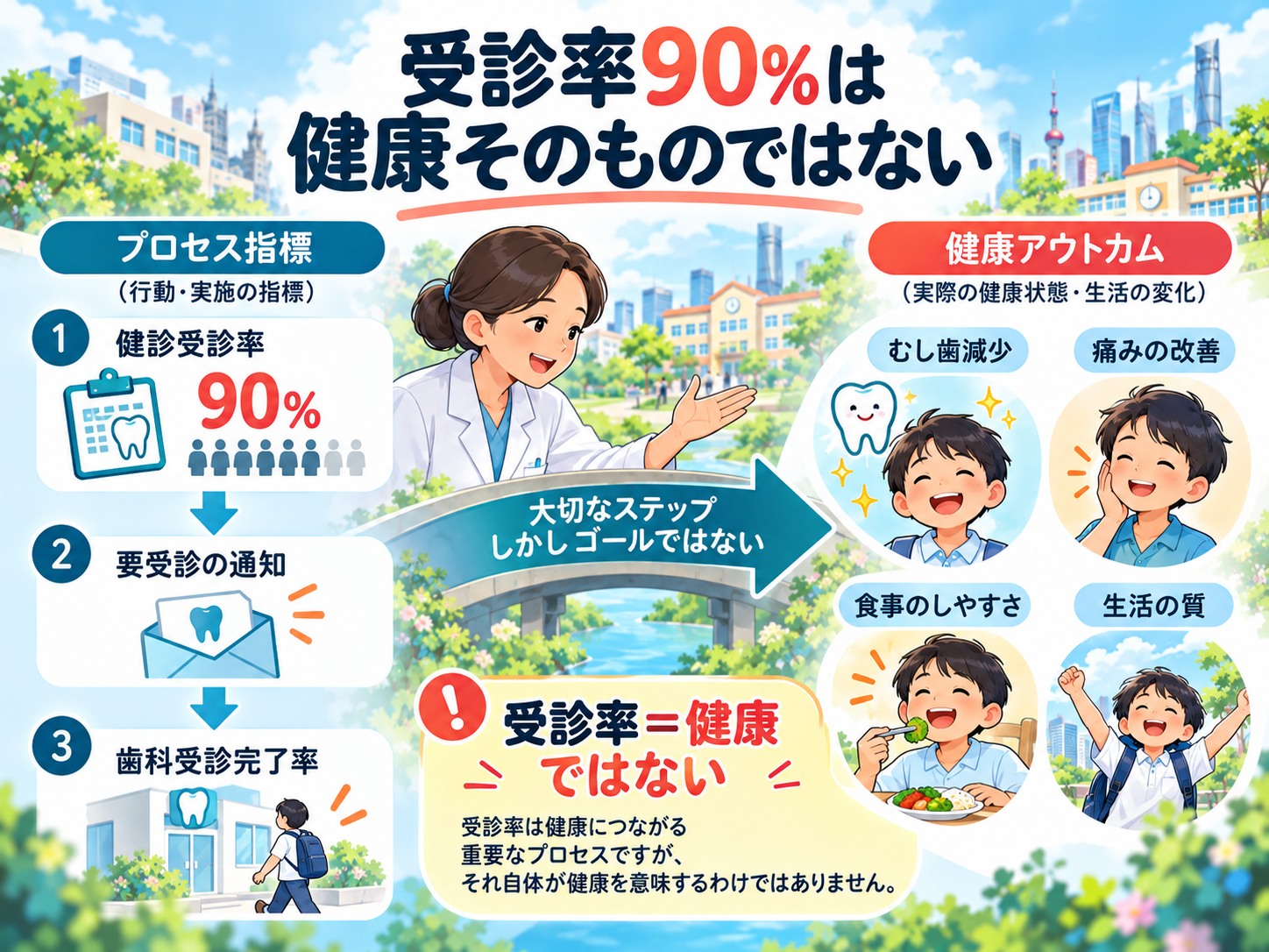 歯科受診率などのプロセス指標と、むし歯減少や生活の質などの健康アウトカムの違い