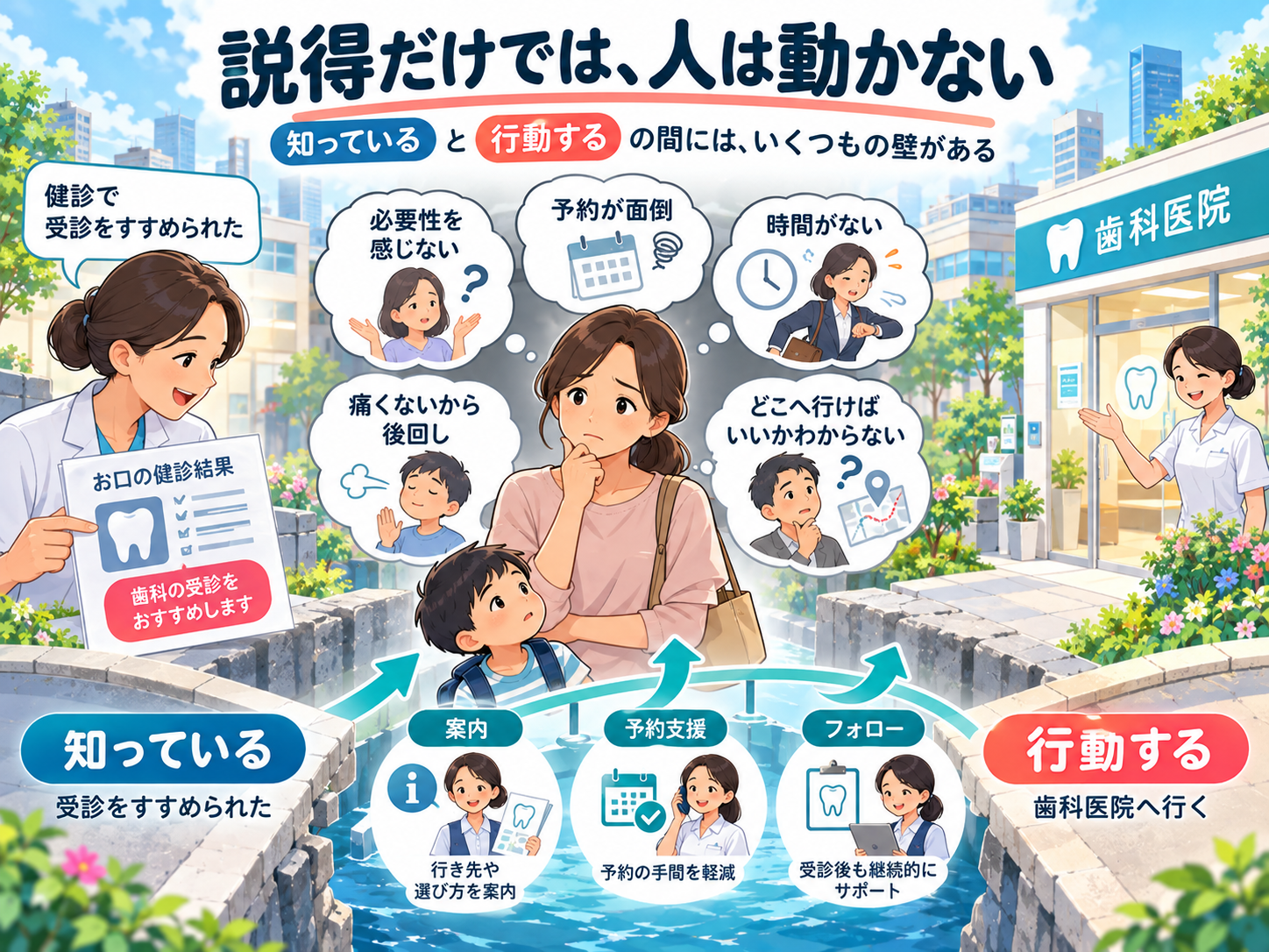 歯科受診をすすめられても、必要性を感じない、予約が面倒、時間がないなどの壁があることを示す図