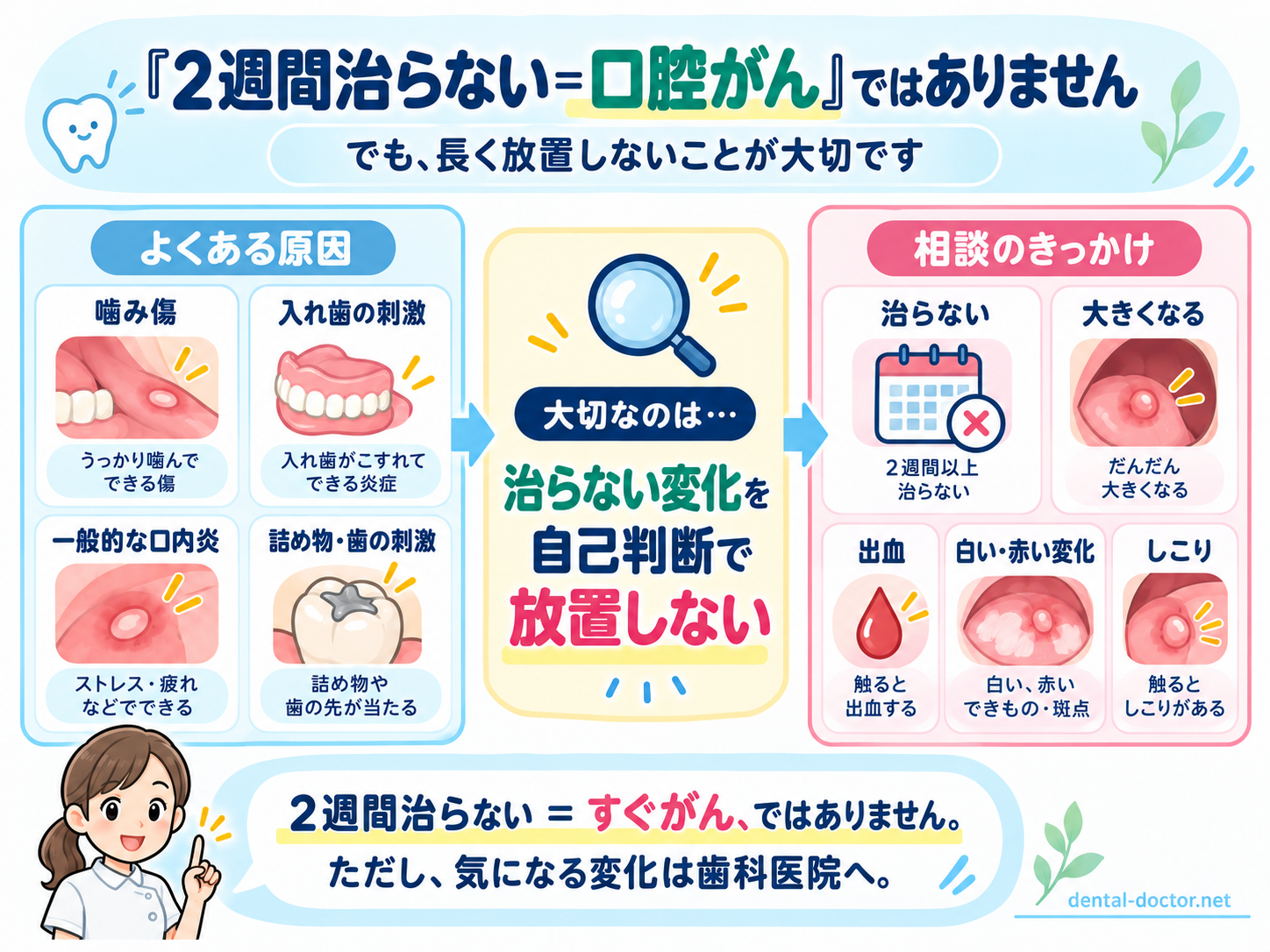 口内炎が2週間治らなくても必ずしも口腔がんではなく、治らない変化を放置しないことが大切と説明するイラスト